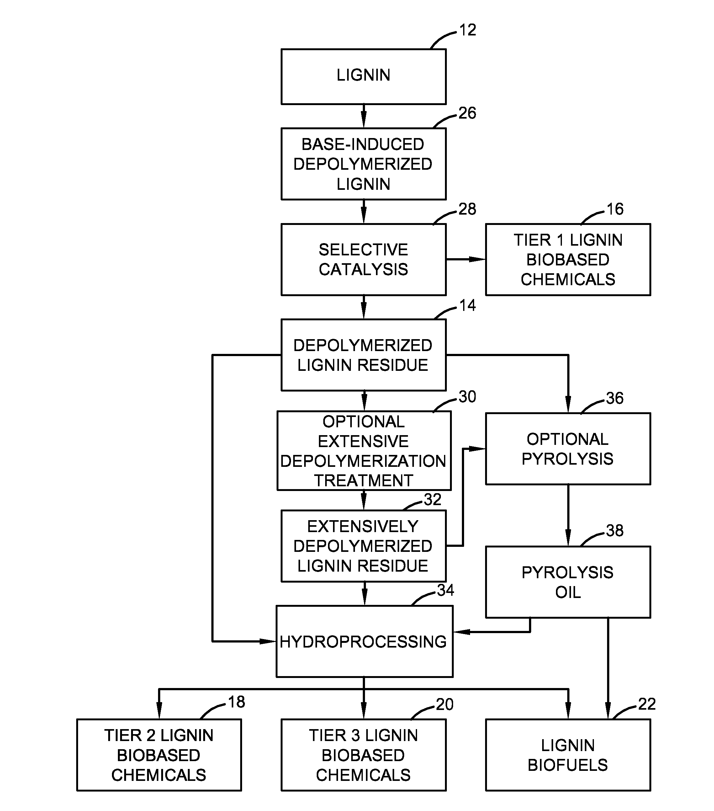 Method for tiered production of biobased chemicals and biofuels from lignin