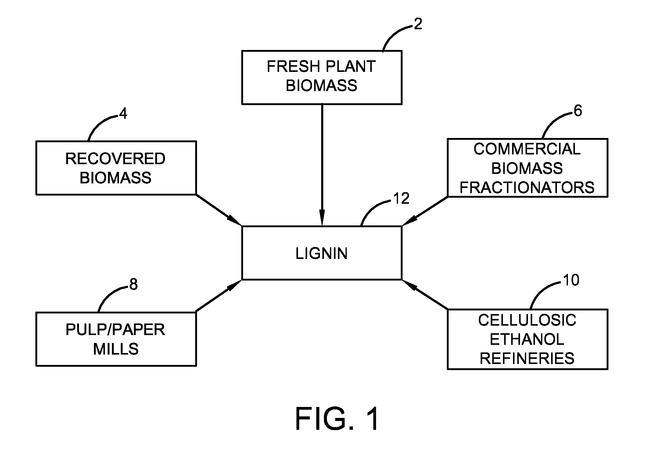 Method for tiered production of biobased chemicals and biofuels from lignin