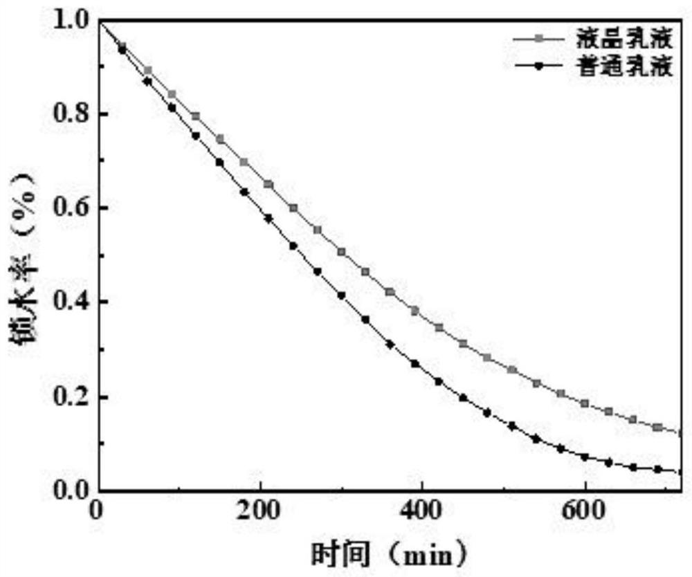 Whitening and moisturizing emulsion containing lamellar liquid crystal and preparation method thereof