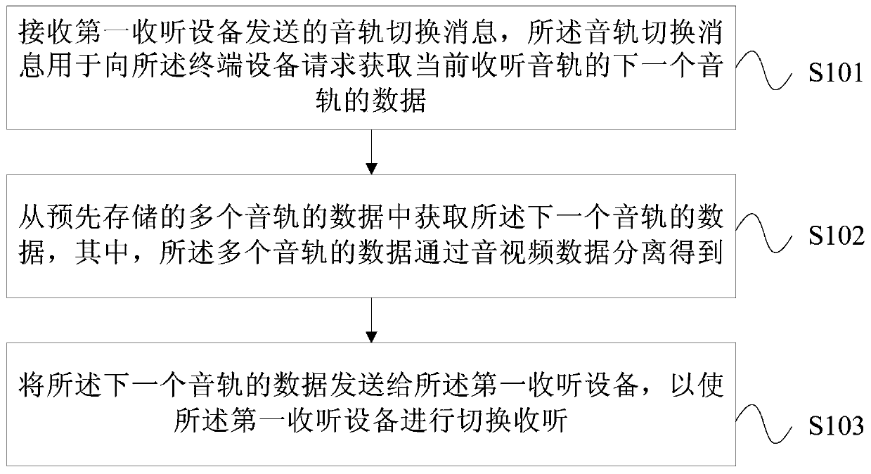 Method and device for a listening device to realize audio track switching and listening through a terminal device