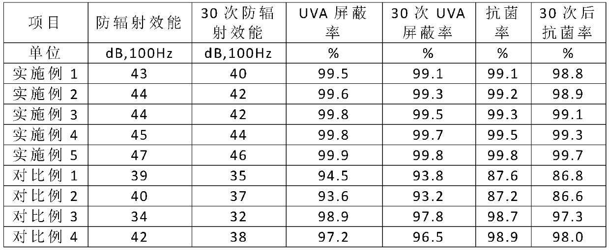 Radiation-proof antibacterial fabric