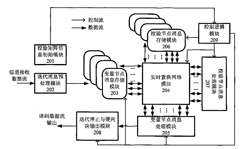 A decoding method for block low-density check code and reconstruction of multi-mode decoder