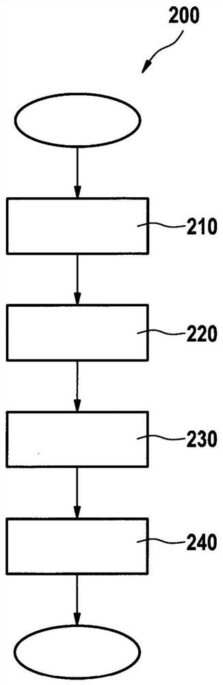 Apparatus and method for direction-dependent operation of electrochemical energy store