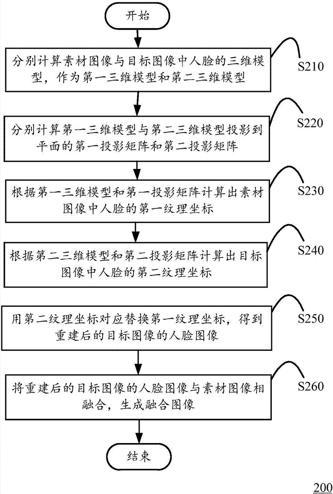 Face image fusion method and device and calculation device