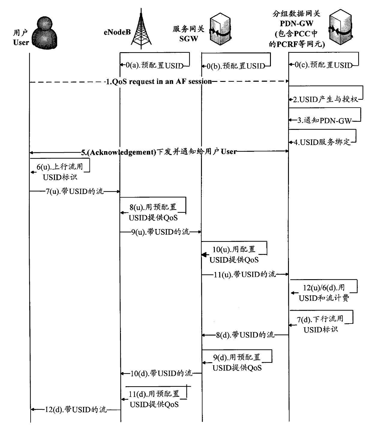 Method for performing strategy identification and control by using user service identification (USID)