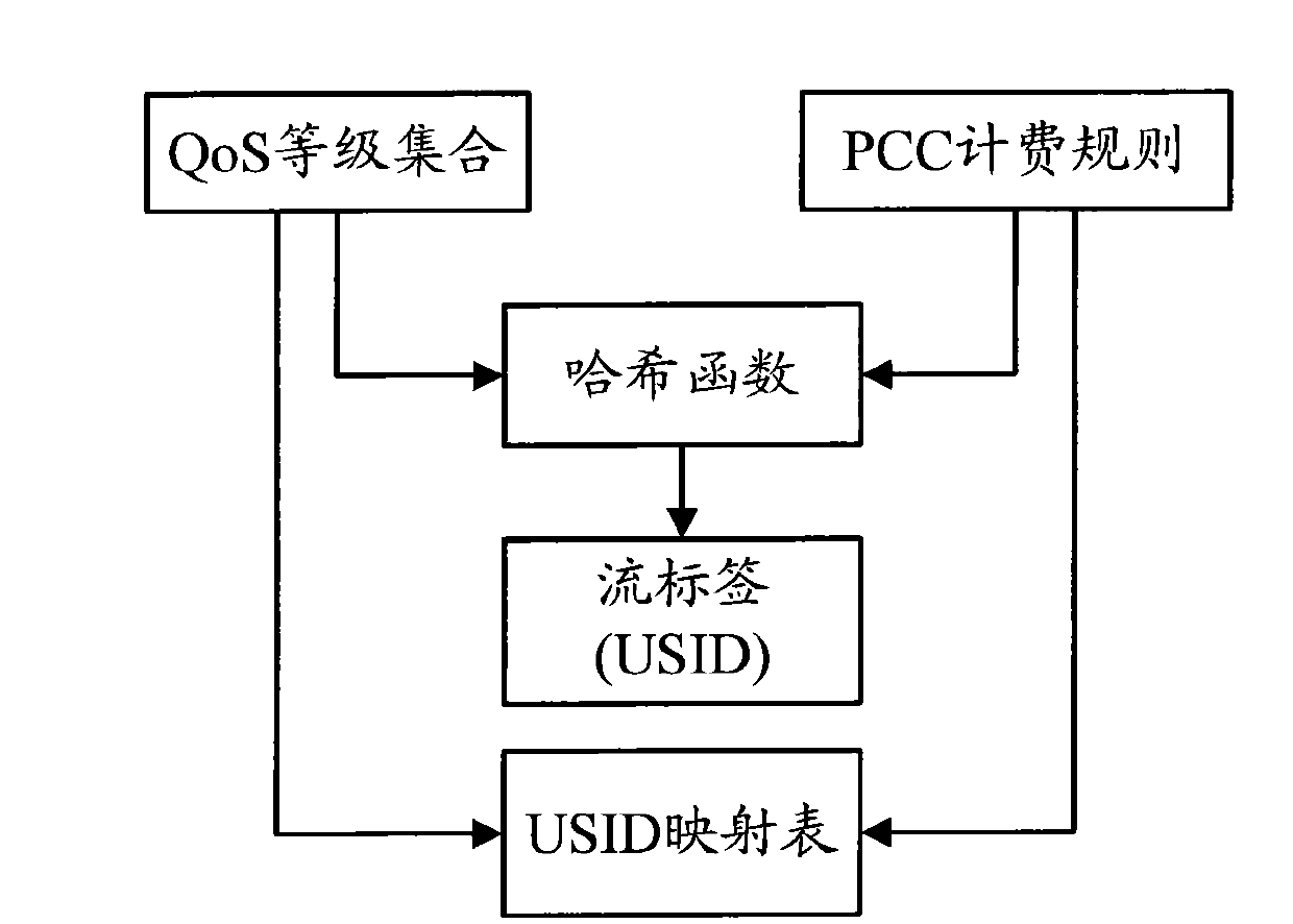 Method for performing strategy identification and control by using user service identification (USID)