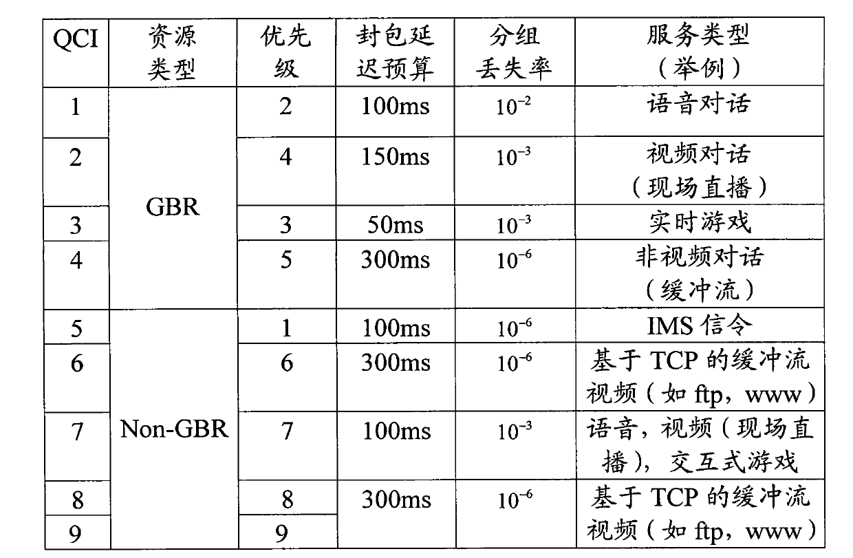 Method for performing strategy identification and control by using user service identification (USID)