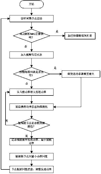 A Neighbor Node Discovery Method Based on the Combination of Active Detection and Passive Listening