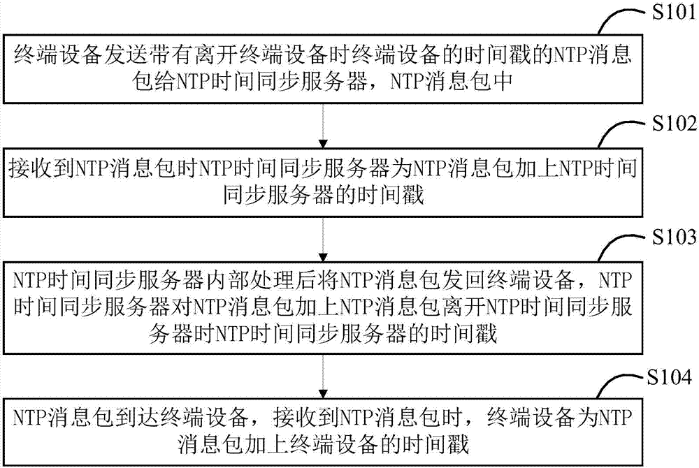 NTP-based time synchronization method and corresponding system