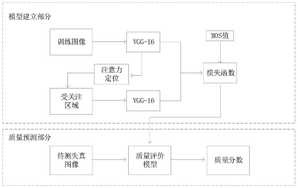 No-reference image quality evaluation method based on attention positioning network