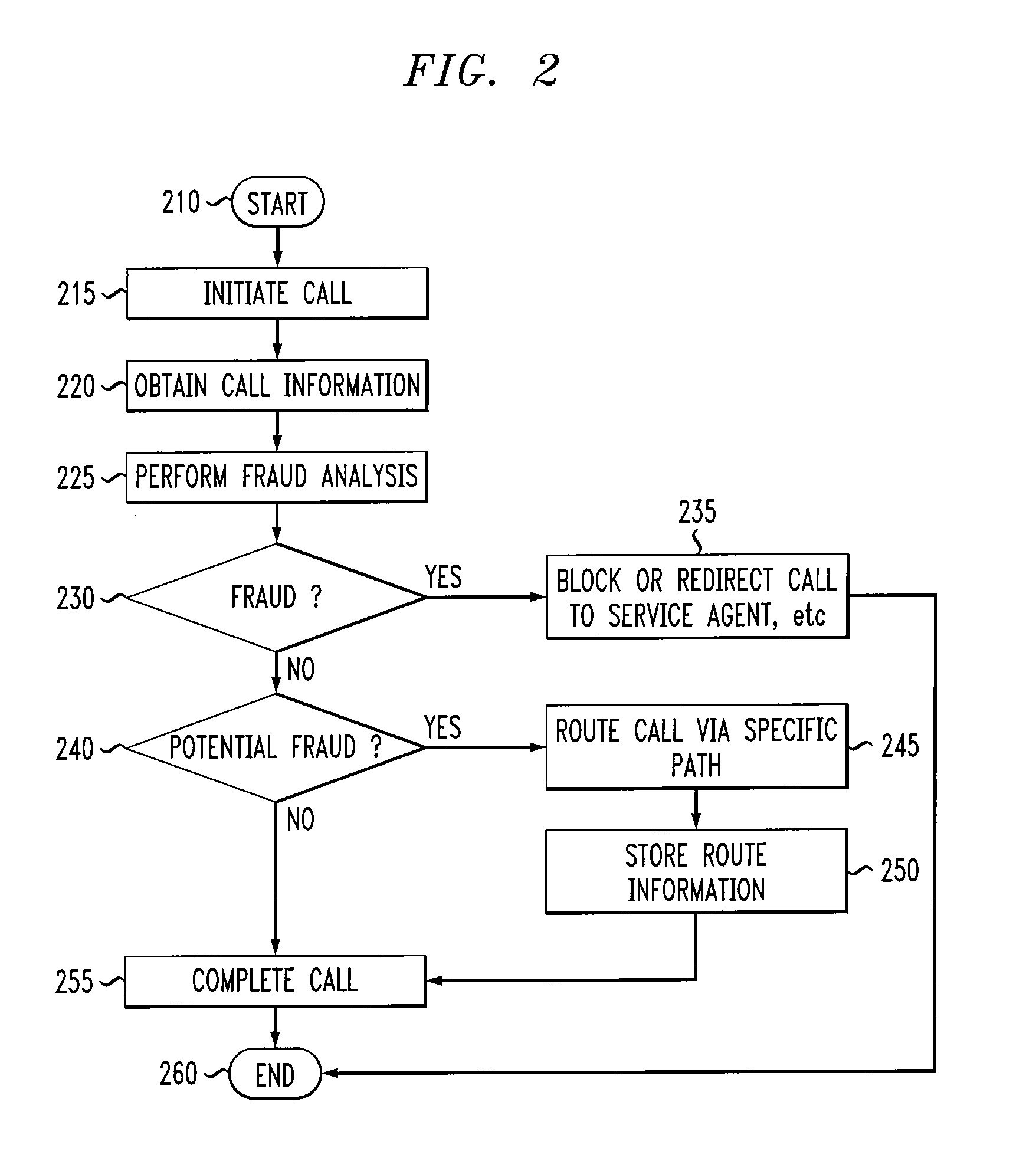 Call routing method