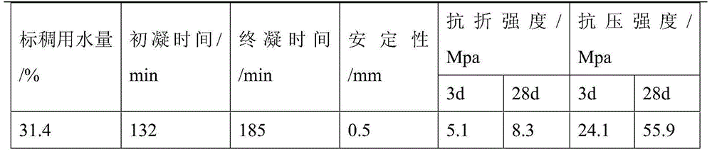 Preparation method for Portland cement with iron tailings