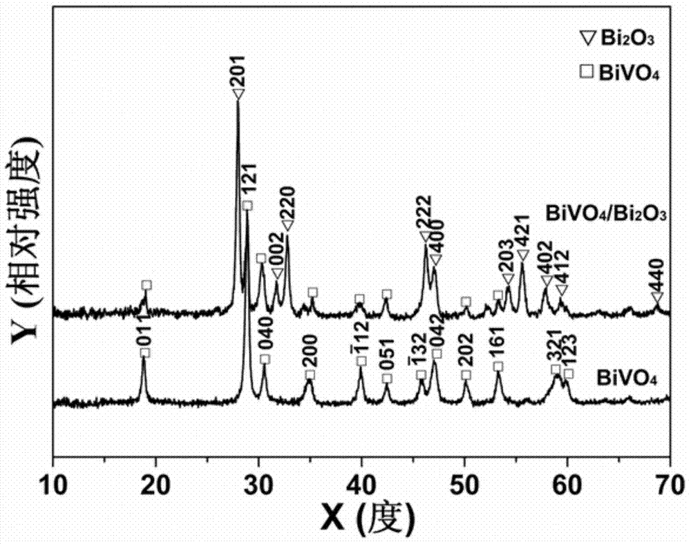 Method for massively preparing mesoporous BiVO4/Bi2O3 composite micro-rod p-n heterojunction photocatalyst