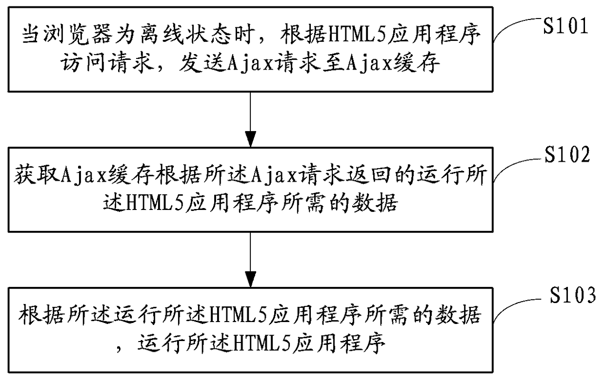 A method and device for realizing offline application