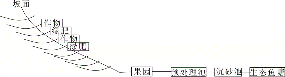 A non-point source pollution control method based on the principle of soil moisture conservation