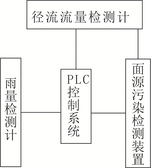 A non-point source pollution control method based on the principle of soil moisture conservation