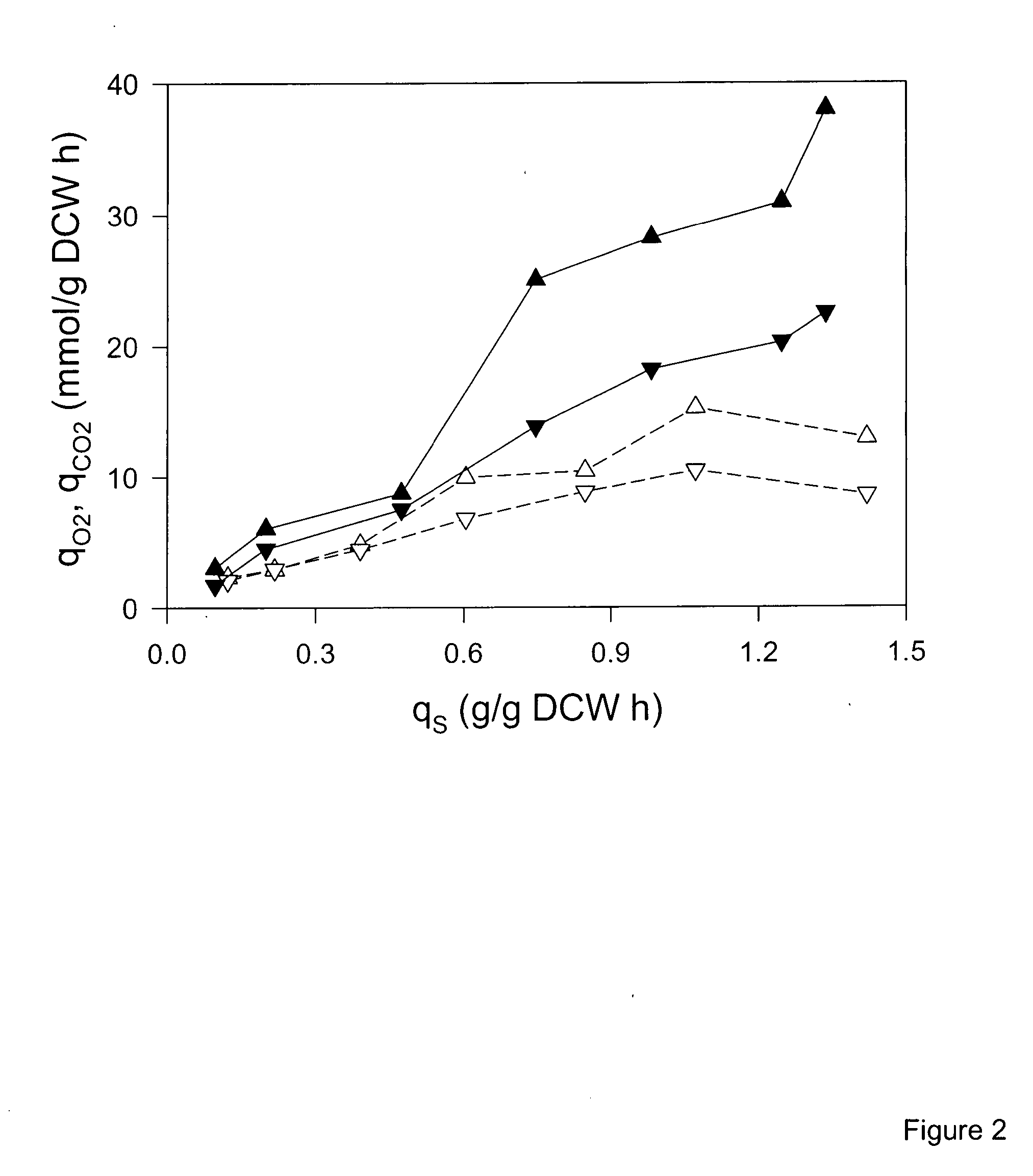 Reduced overflow metabolism and methods of use