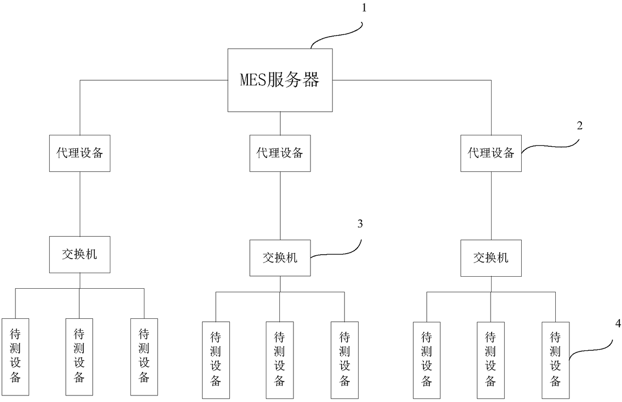 Method and system for simultaneously testing devices with the same IP address in batches