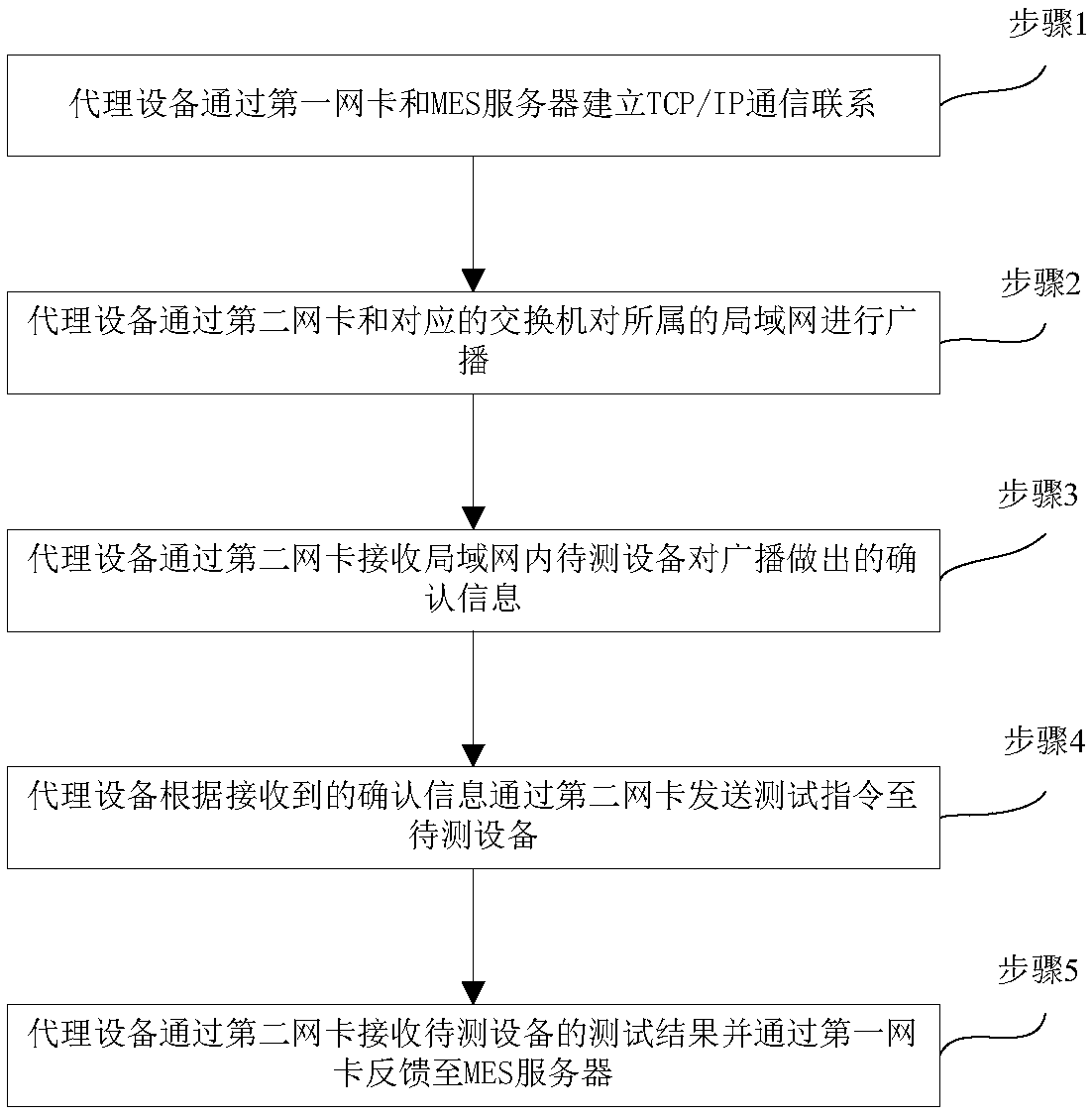 Method and system for simultaneously testing devices with the same IP address in batches