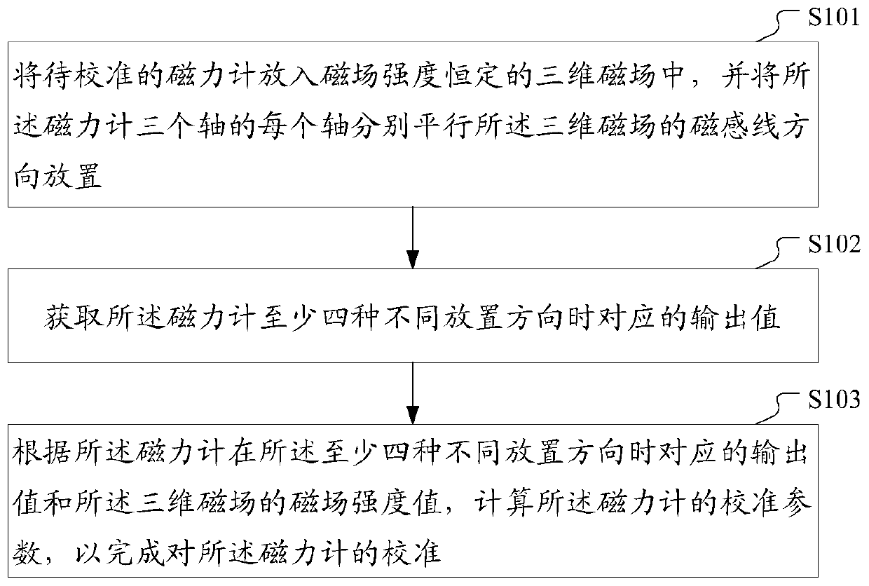 A kind of magnetometer calibration method and device