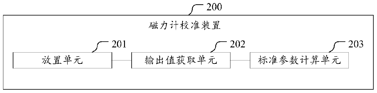 A kind of magnetometer calibration method and device