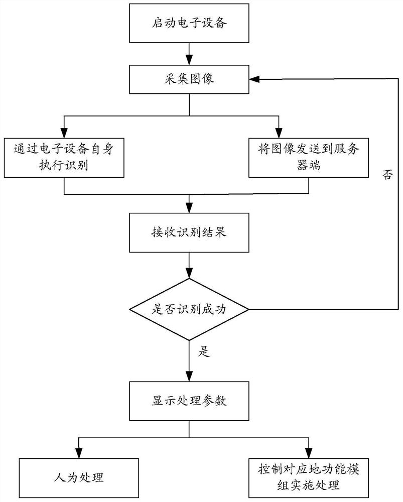 Processing method, electronic equipment, server and storage medium