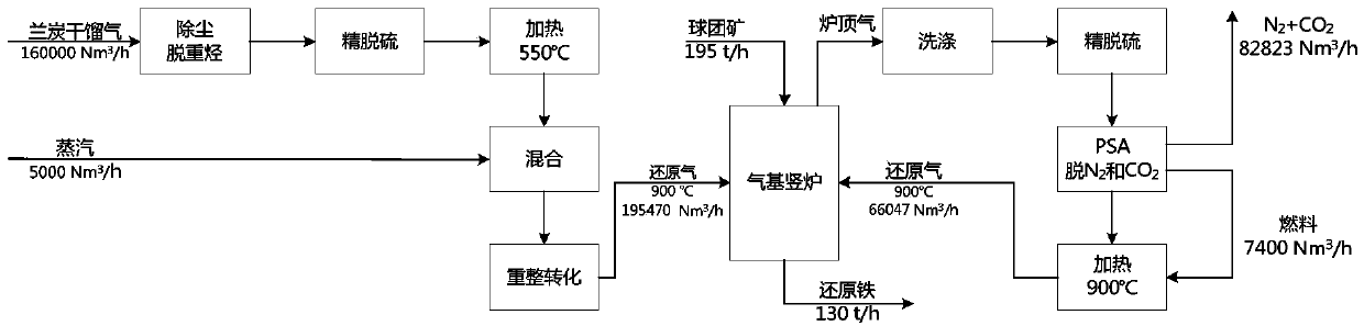 Method and device for producing reduced iron through synthetic gas prepared from high-nitrogen content retort gas