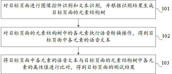 Page testing method and device