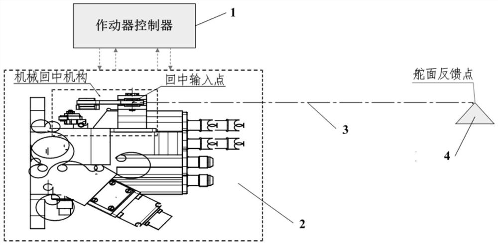 An Aircraft Actuation System with Mechanical Centering Function