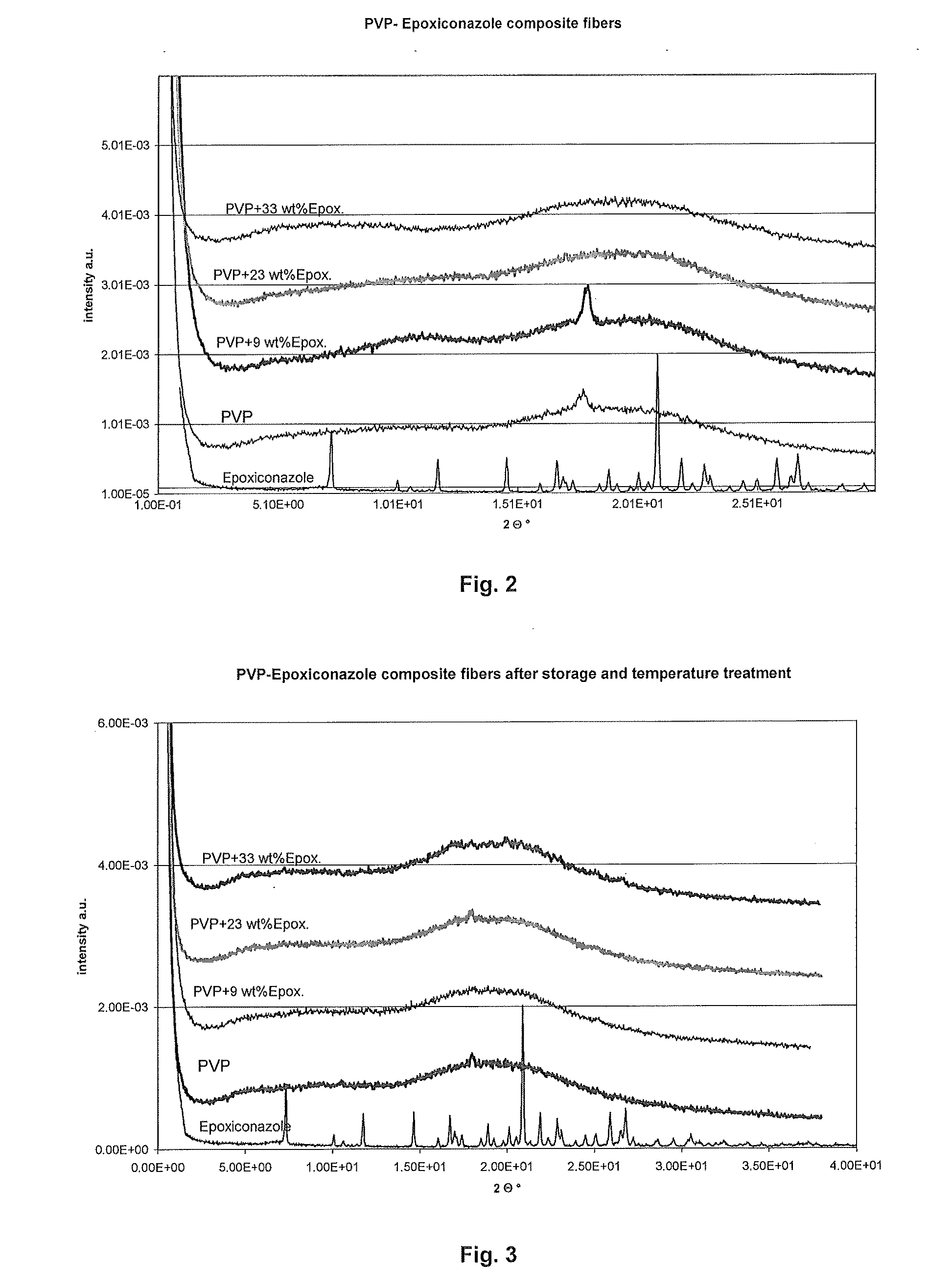 Fibrous surface structure containing active ingredients with controlled release of active ingredients, use thereof and method for the production thereof