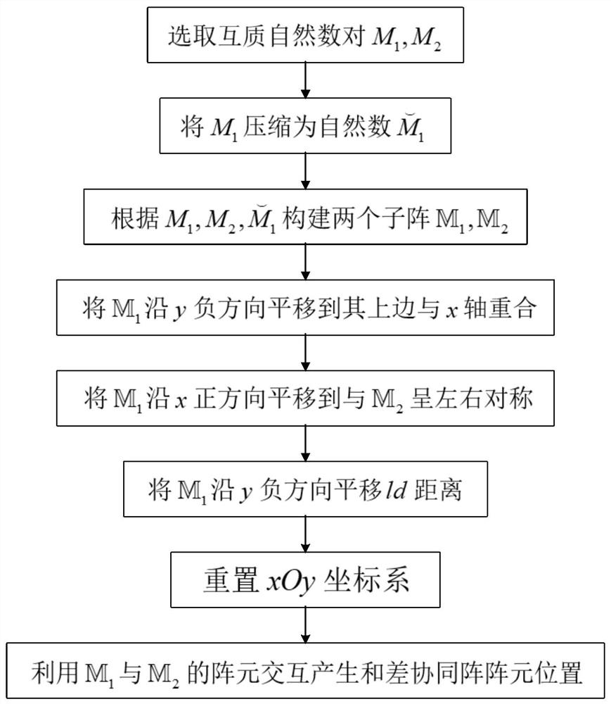 A design method of planar coprime array based on sum-difference synergy array construction