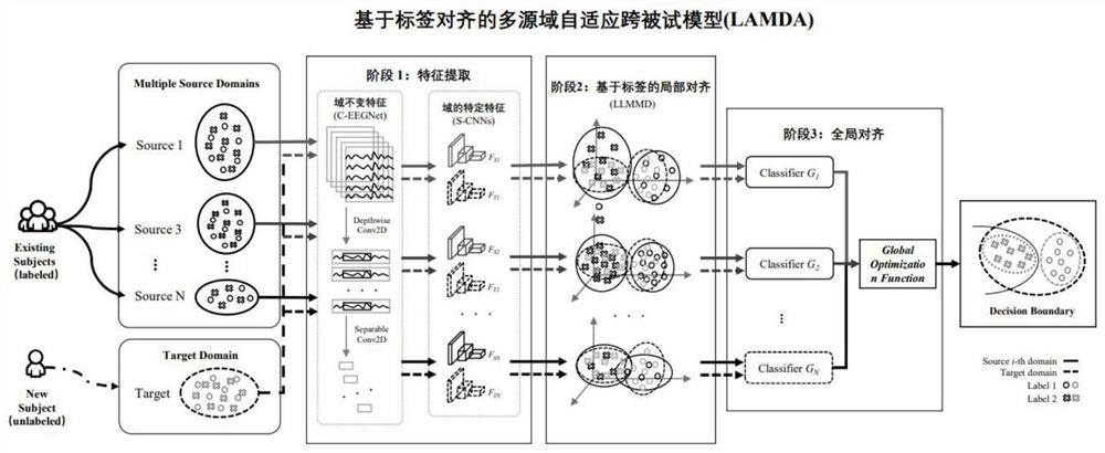 Multi-source Domain Adaptive Cross-subject EEG Cognitive State Assessment Method Based on Label Alignment