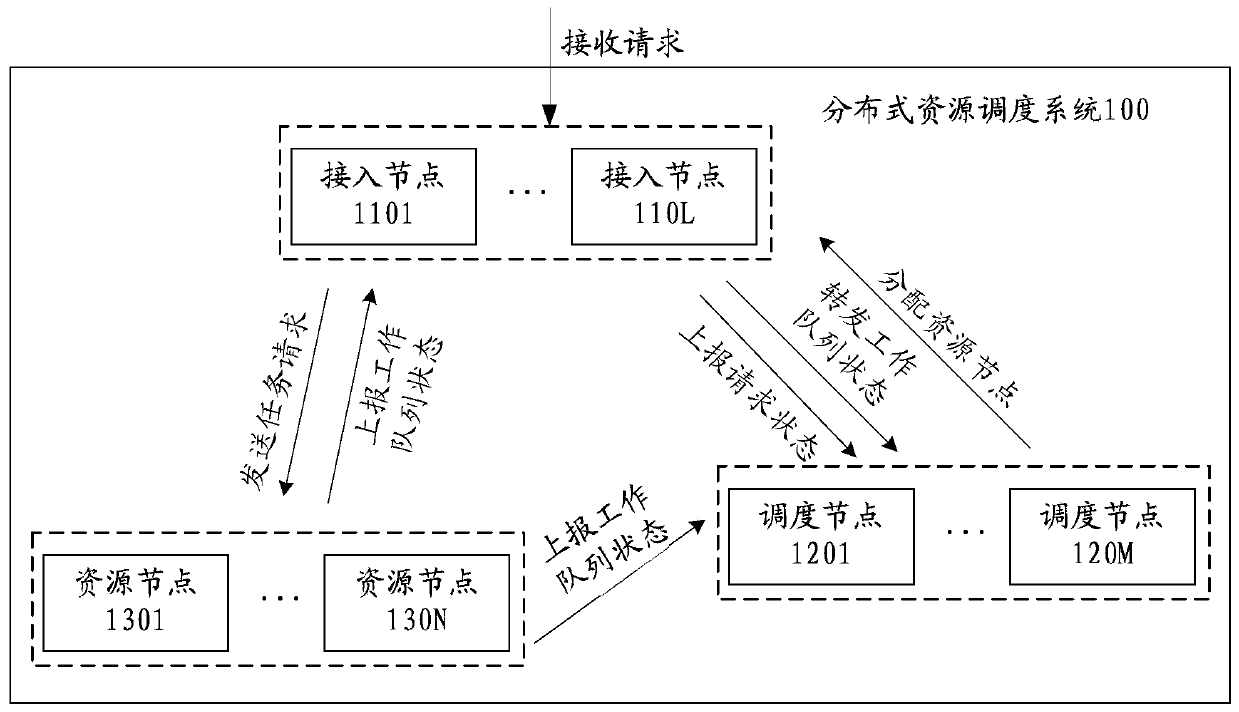 Distributed resource scheduling method, scheduling node and access node