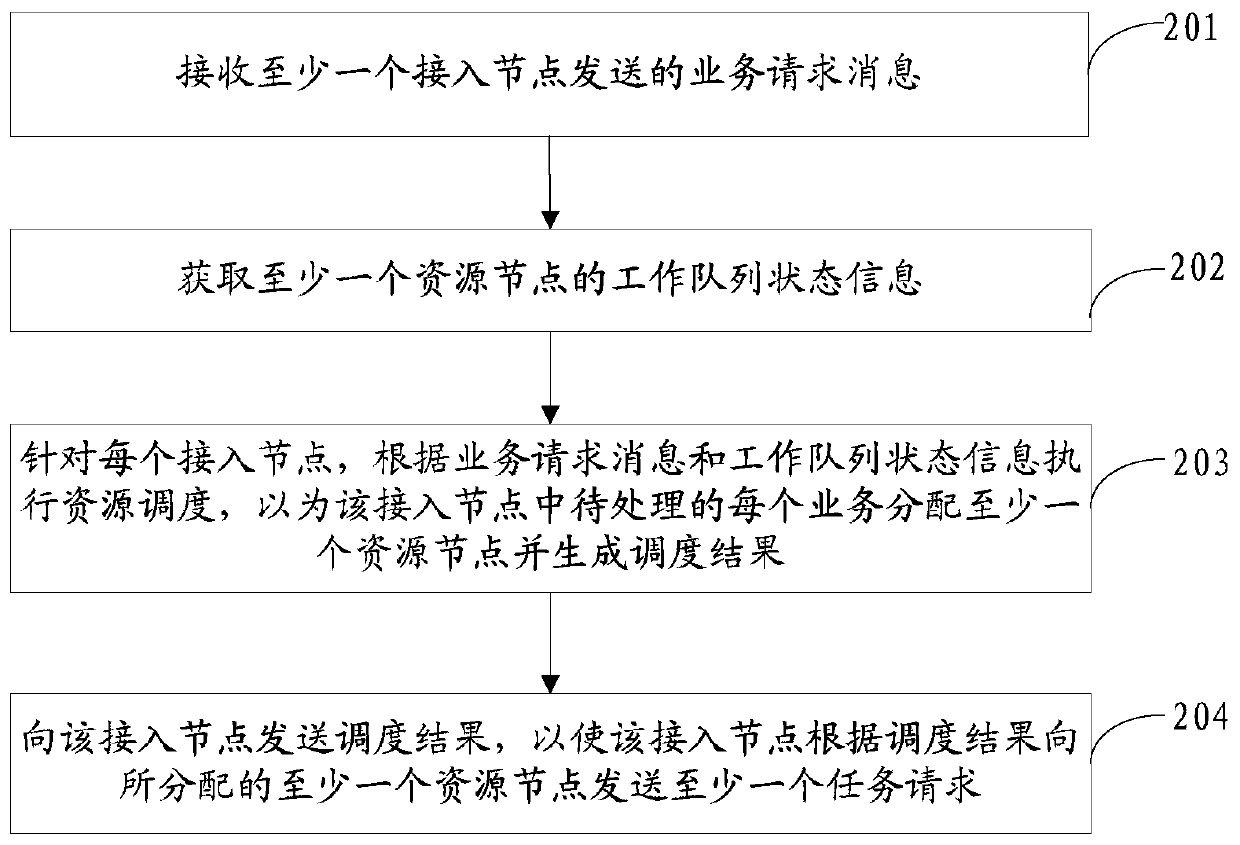 Distributed resource scheduling method, scheduling node and access node