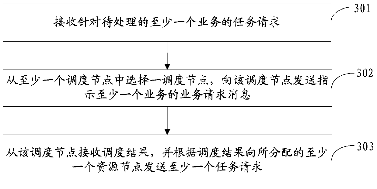 Distributed resource scheduling method, scheduling node and access node