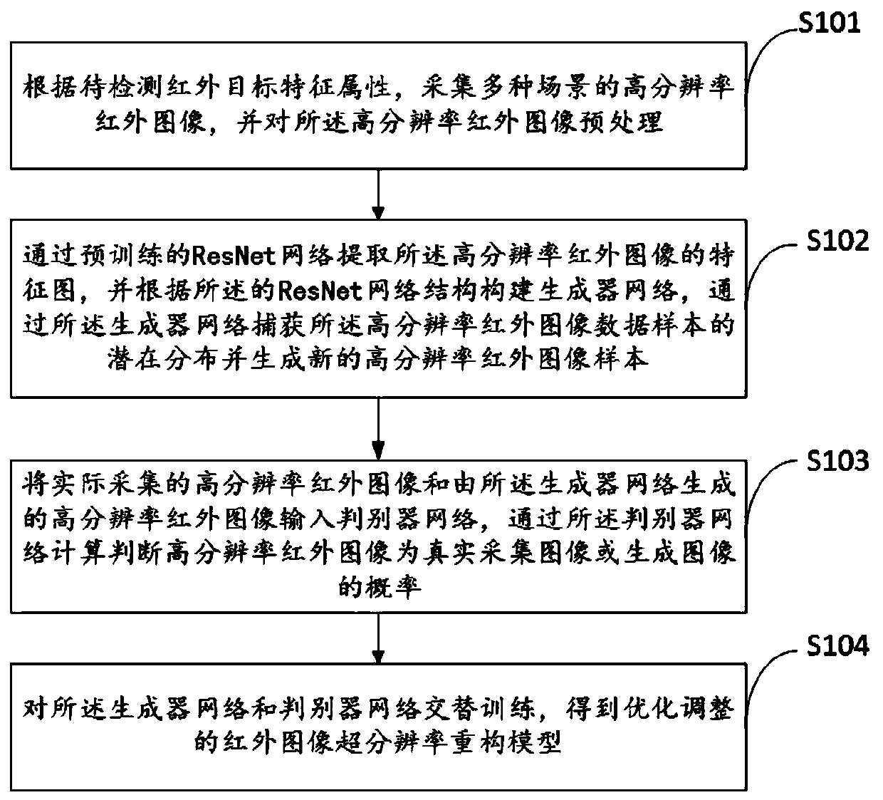 Infrared image super-resolution reconstruction method and system and electronic equipment