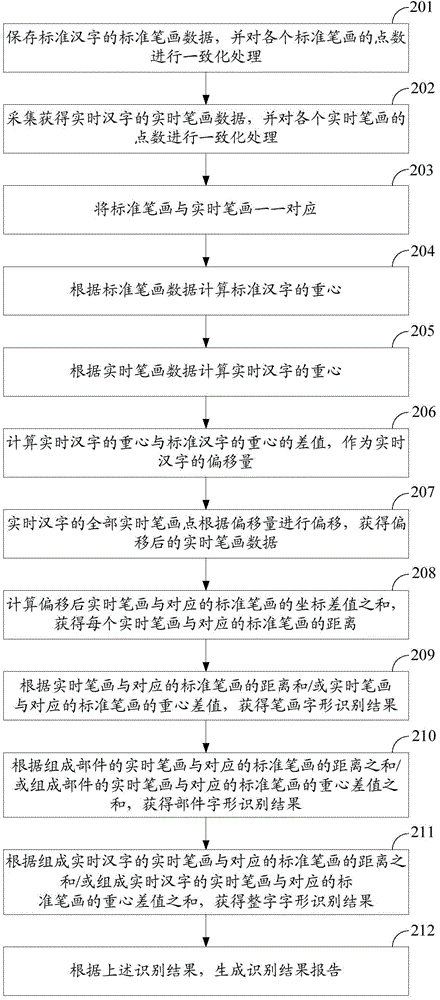 Chinese character writing font identification method and Chinese character writing font identification device