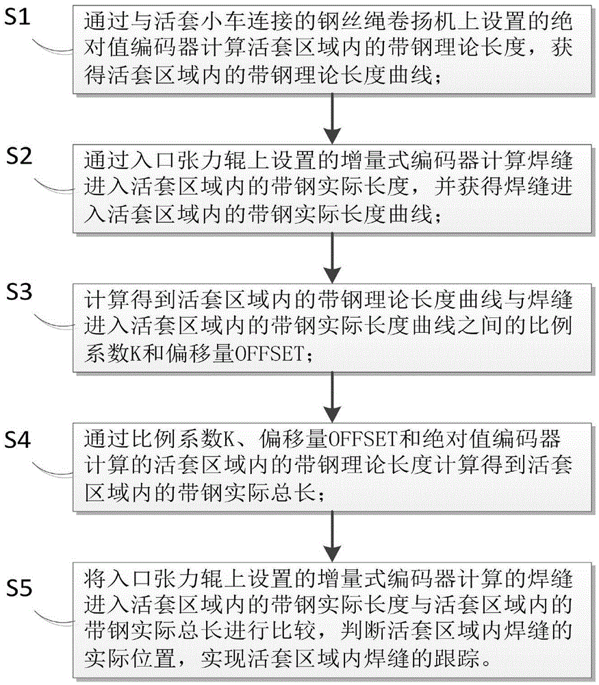 Tracking, correcting method of welding seam in cold rolling production line loop region and system thereof