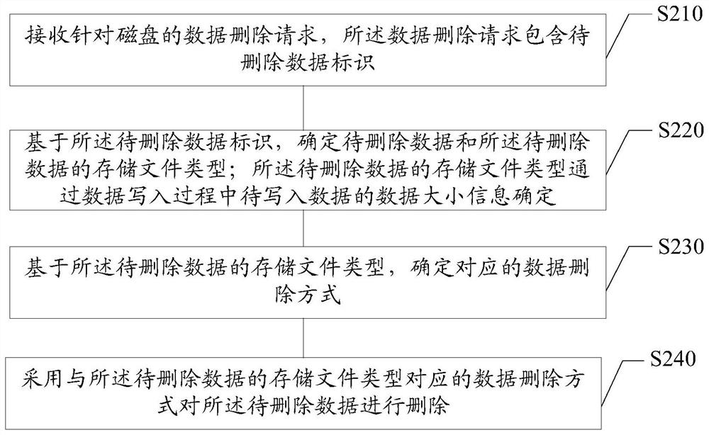 Disk data processing method and system, storage medium and electronic equipment