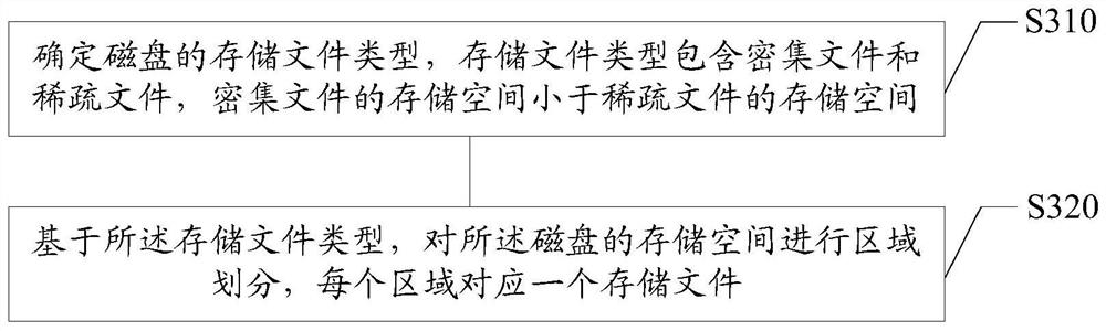 Disk data processing method and system, storage medium and electronic equipment