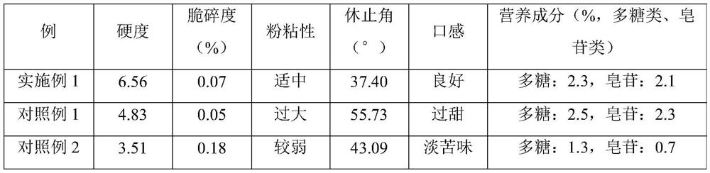 Preparation method of polygonatum sibiricum tablet candy