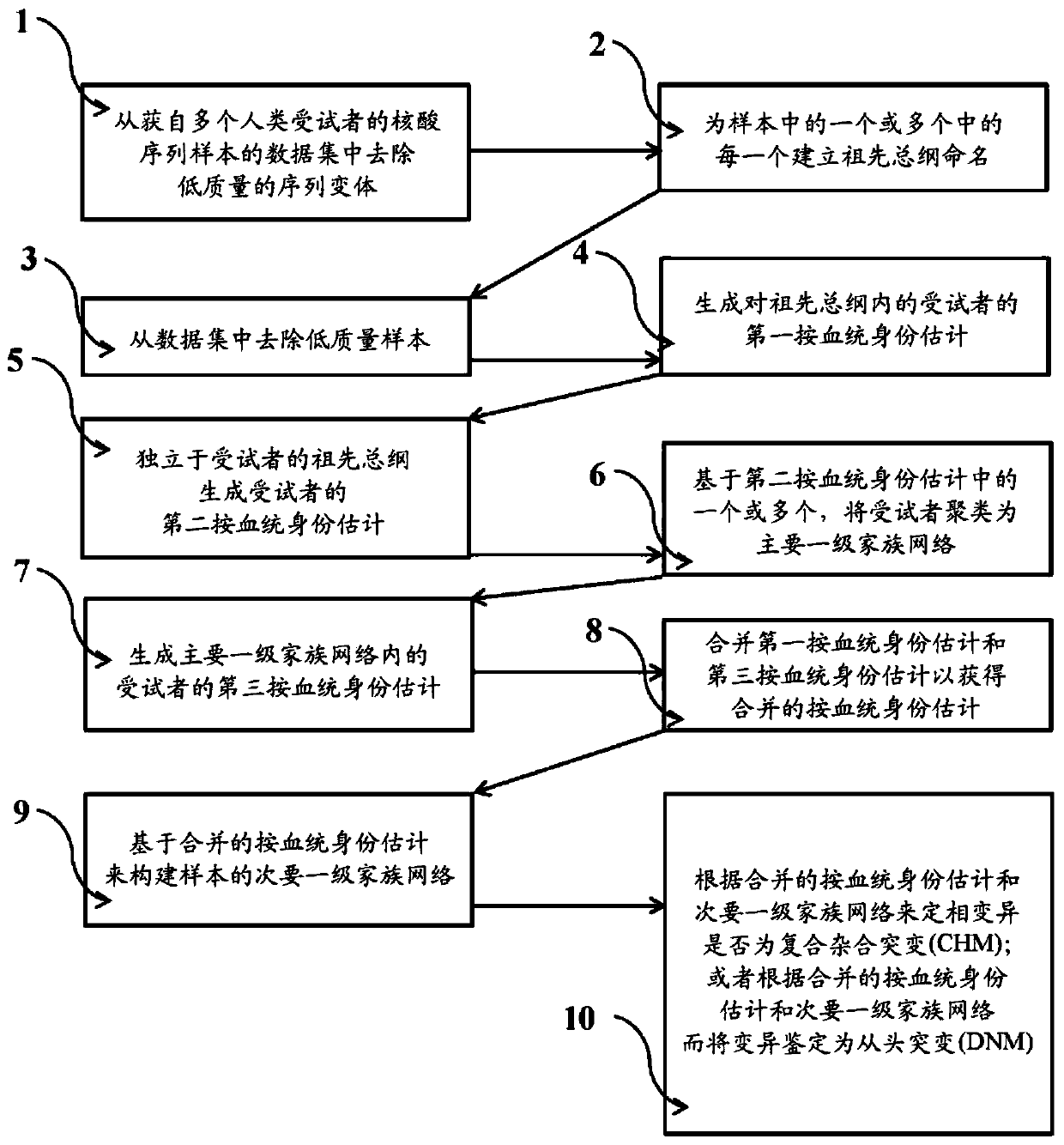 Systems and methods for leveraging relatedness in genomic data analysis