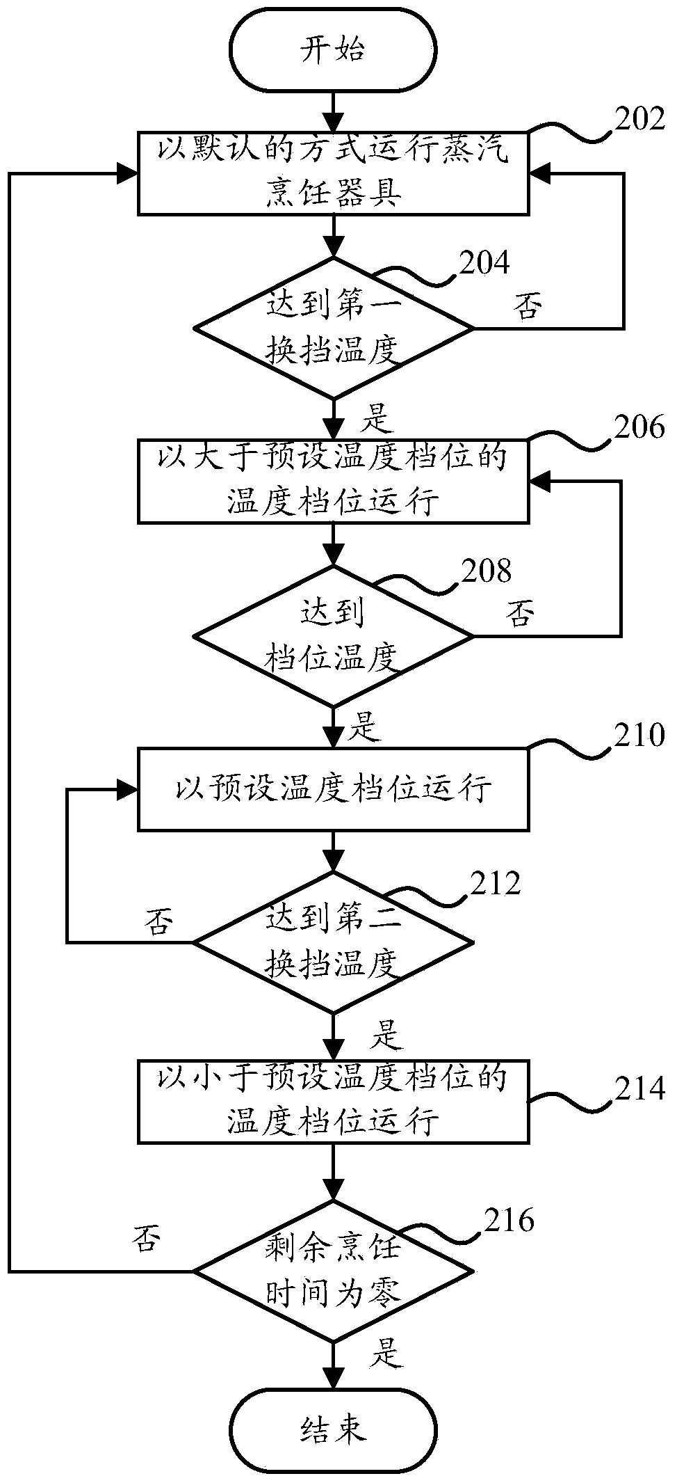 Control method, control device and steam cooking device