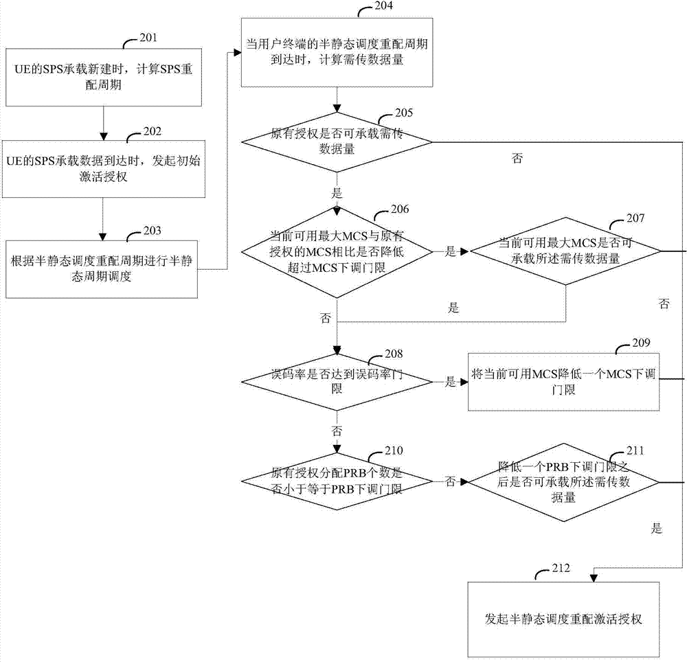 Half-static scheduling reassortment method and system