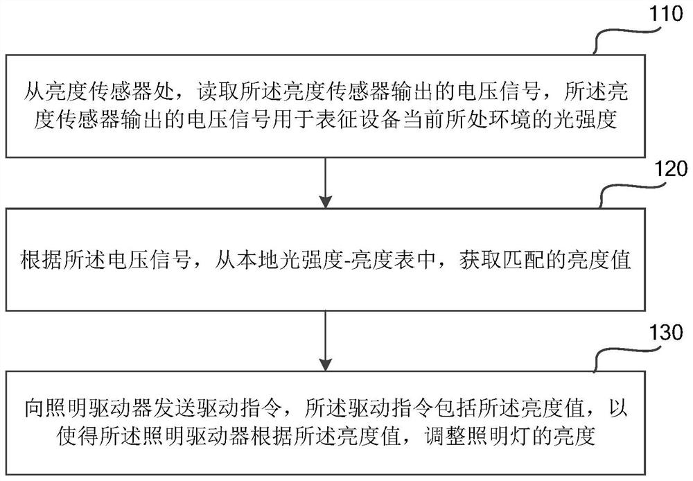 Equipment illumination automatic adjusting method, device and system