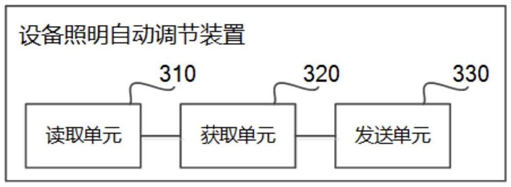 Equipment illumination automatic adjusting method, device and system