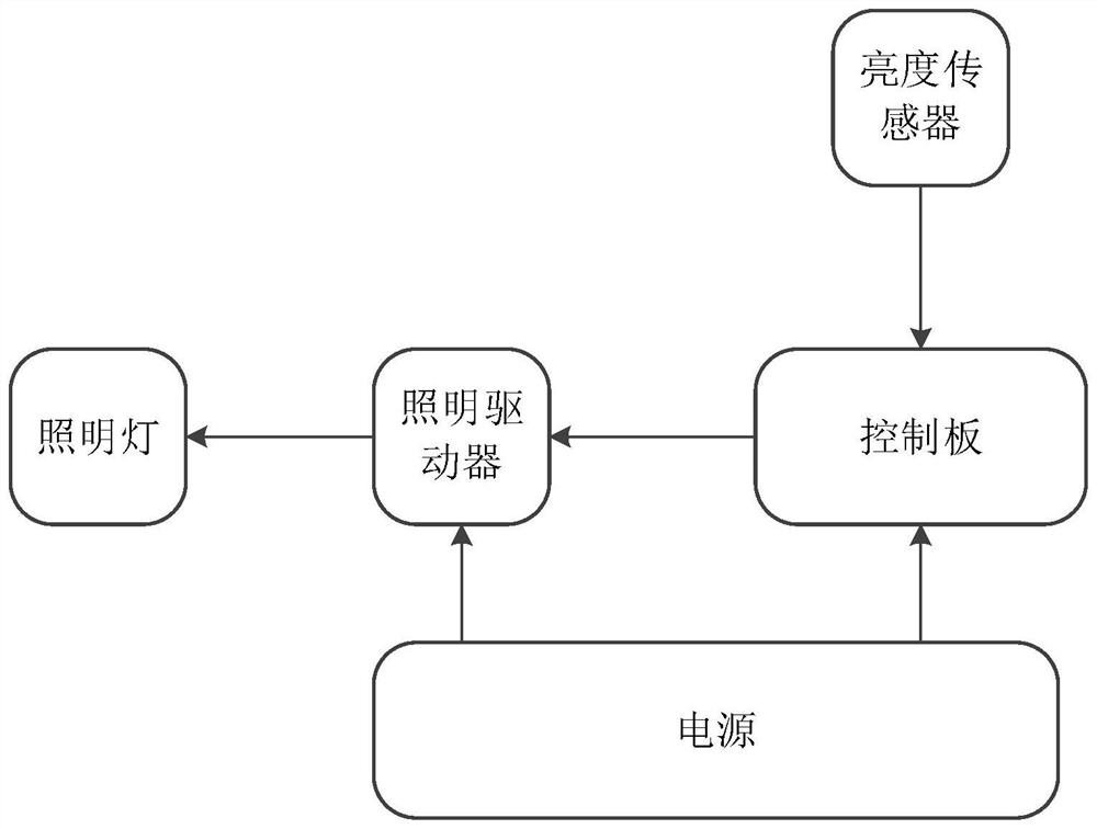 Equipment illumination automatic adjusting method, device and system