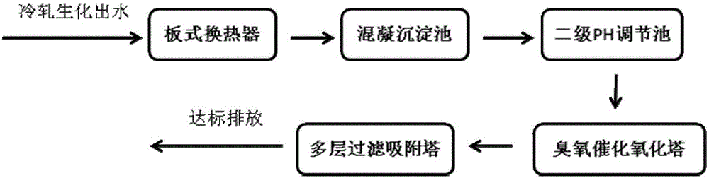 Cold rolling thin alkali biochemical effluent depth treatment method and system