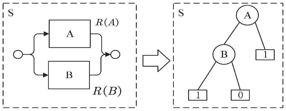 Efficient evaluation method for reliability of complex system based on binary decision diagram