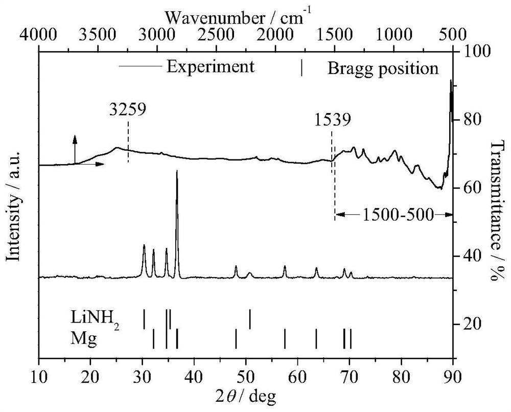 Composite hydrogen storage material containing LiNH2 and Mg and preparation method thereof